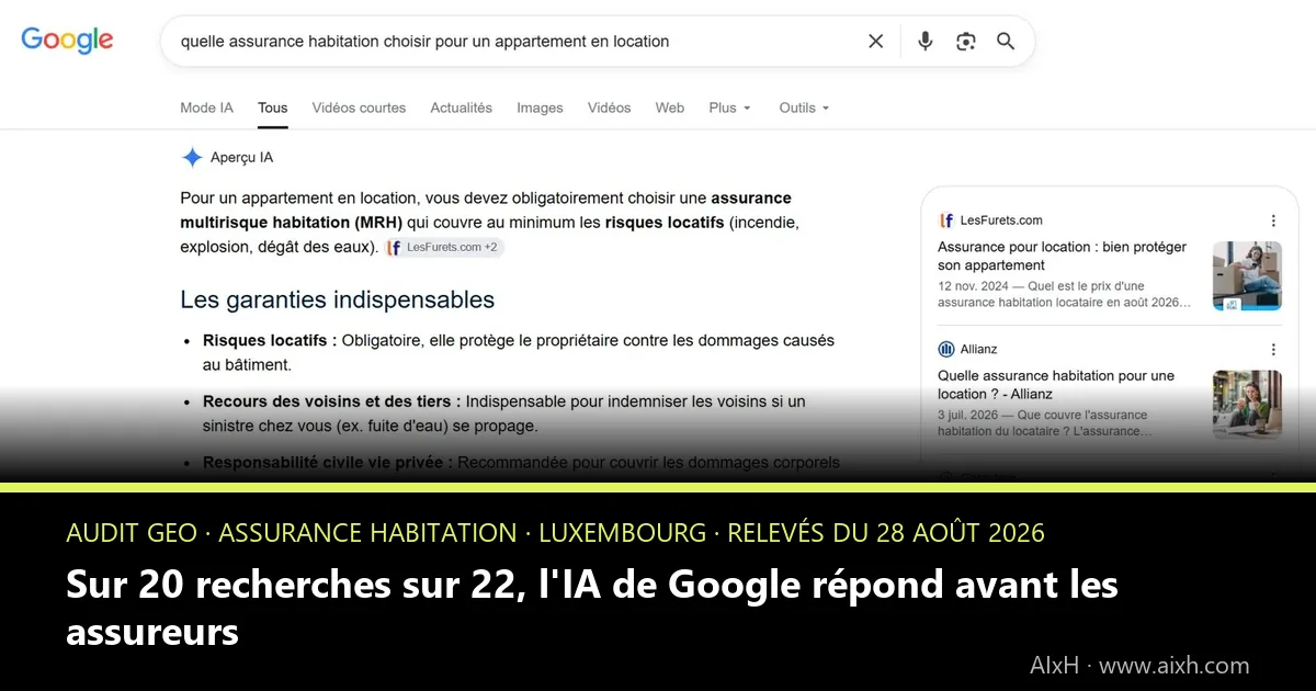 Sur 20 recherches sur 22, l'IA de Google répond avant les assureurs. Aucun d'eux n'est nommé dans toutes ces réponses.