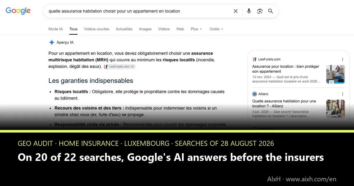 On 20 of 22 searches, Google's AI answers before the insurers. None of them is named in every one of those answers.