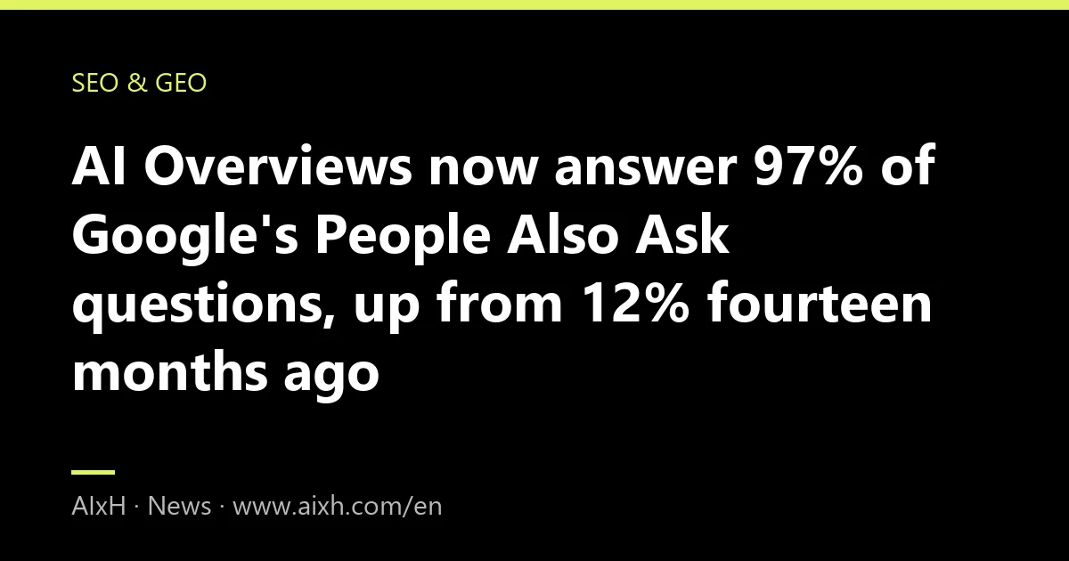AI Overviews now answer 97% of Google's People Also Ask questions, up from 12% fourteen months ago