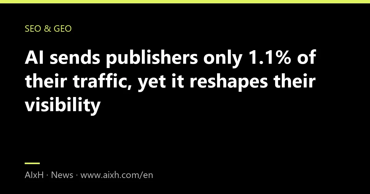 AI sends publishers only 1.1% of their traffic, yet it reshapes their visibility