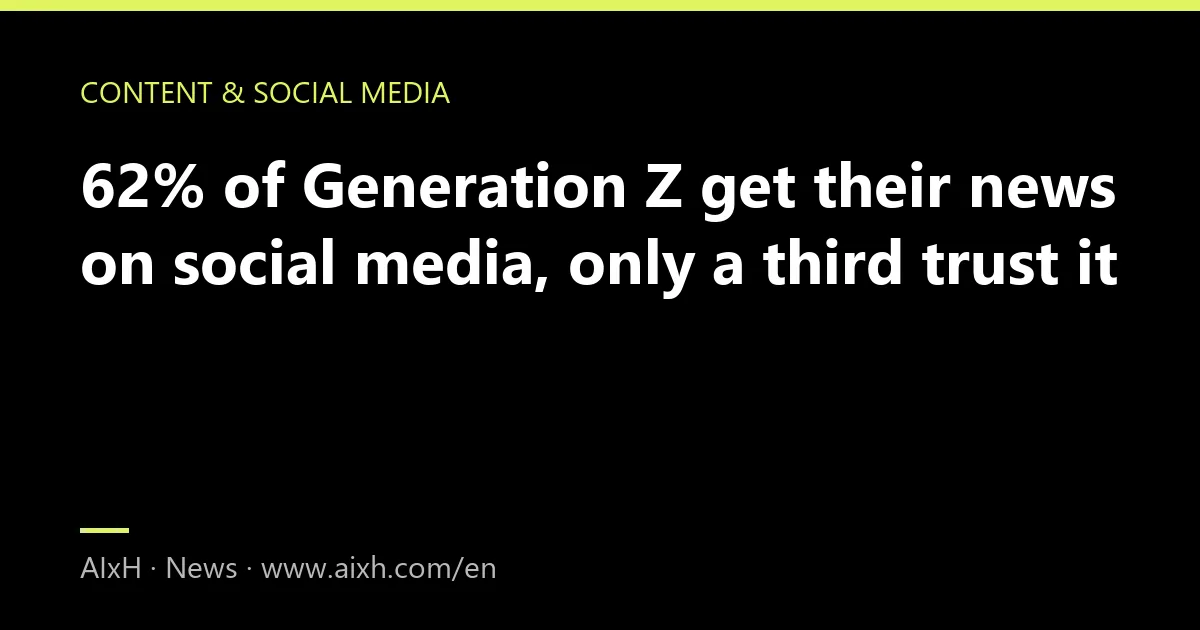 62% of Generation Z get their news on social media, only a third trust it