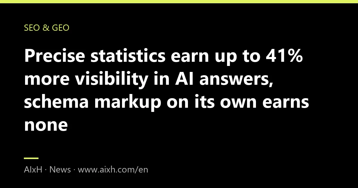 Precise statistics earn up to 41% more visibility in AI answers, schema markup on its own earns none