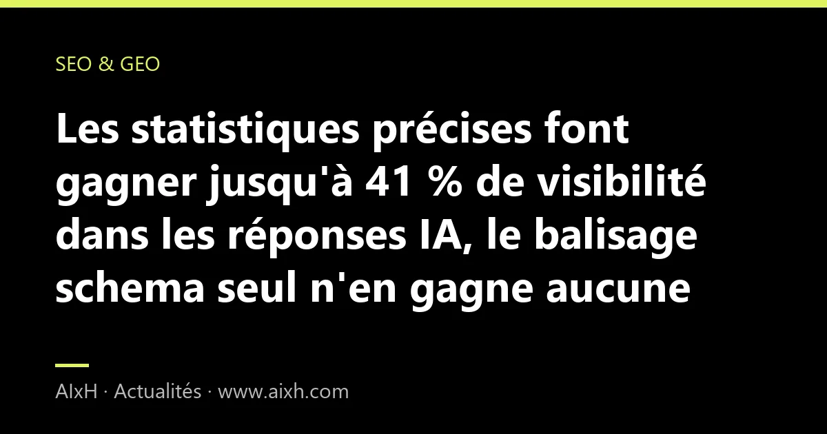 Les statistiques précises font gagner jusqu'à 41 % de visibilité dans les réponses IA, le balisage schema seul n'en gagne aucune