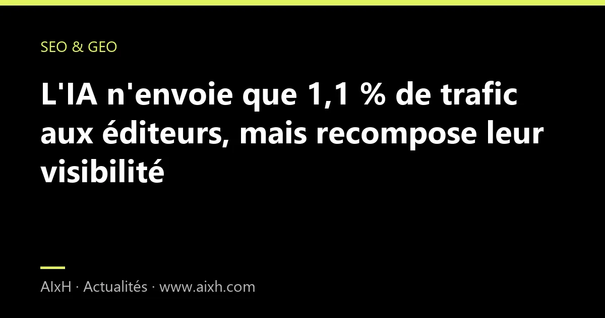 L'IA n'envoie que 1,1 % de trafic aux éditeurs, mais recompose leur visibilité